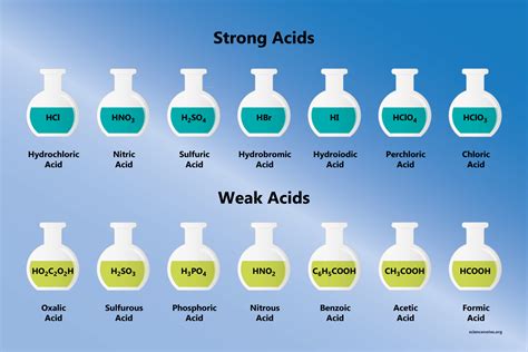 is acetic acid a strong acid.